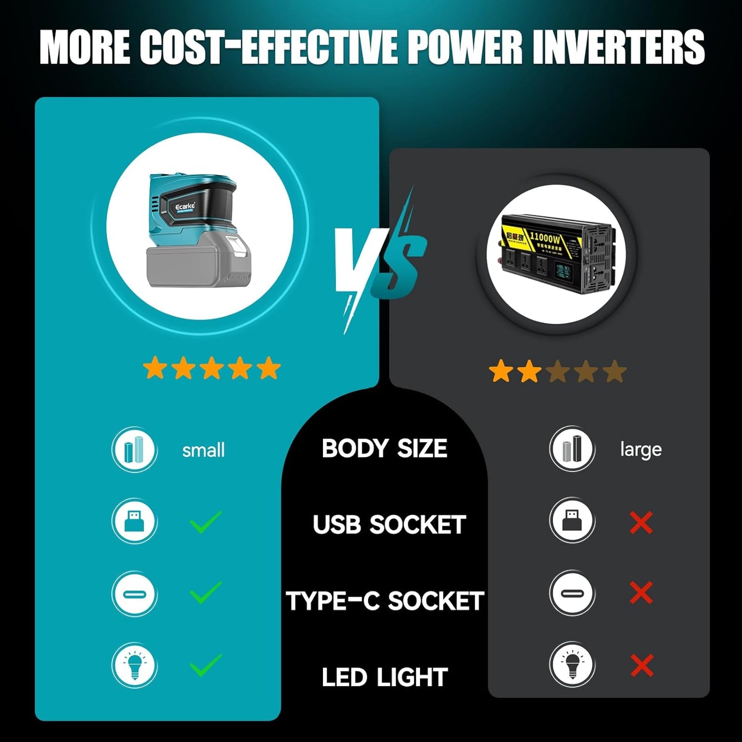 220W Portable Power Inverter for DeWALT 20V Battery