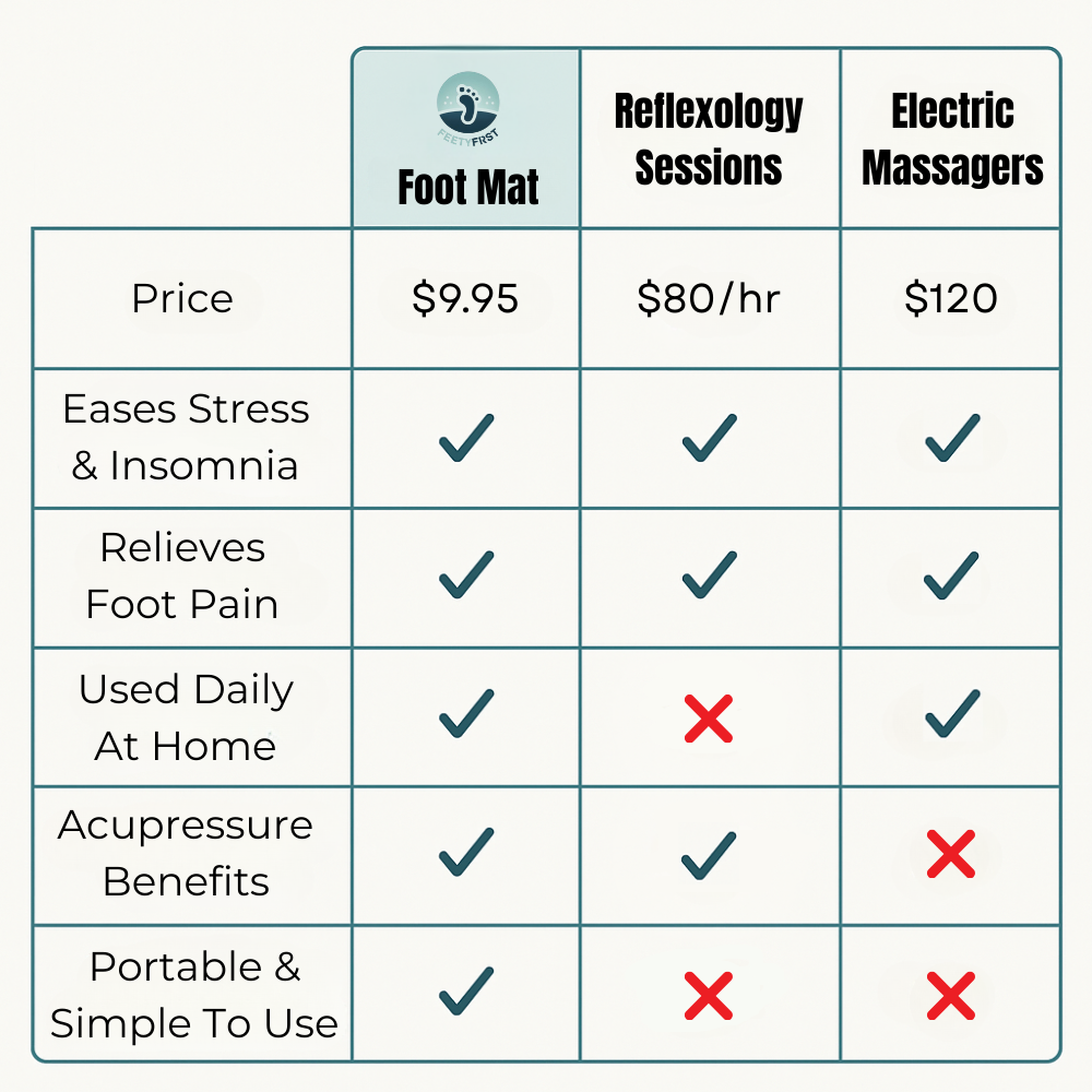 FeetyFirst Revitalizing Acupressure Foot Mat